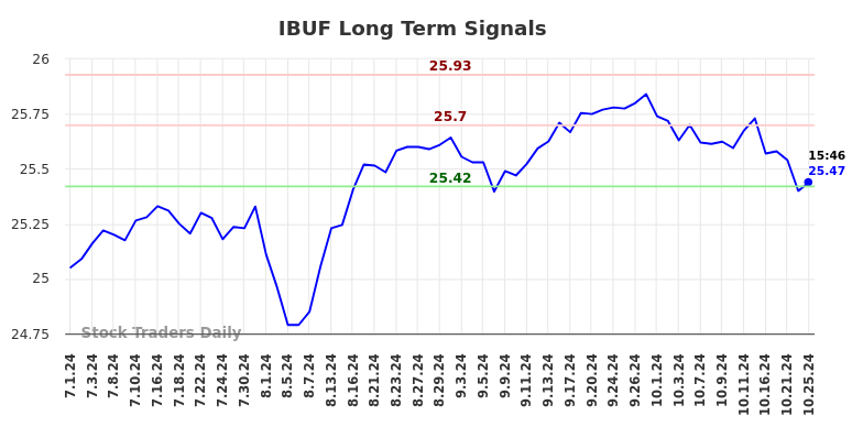 IBUF Long Term Analysis for October 27 2024