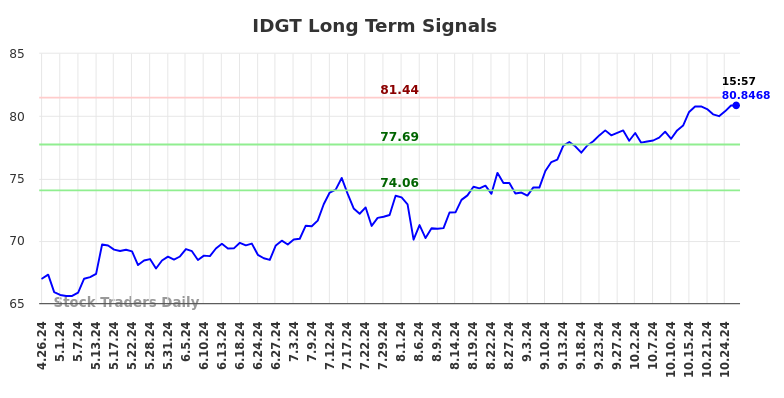 IDGT Long Term Analysis for October 27 2024