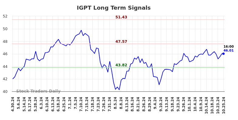 IGPT Long Term Analysis for October 27 2024