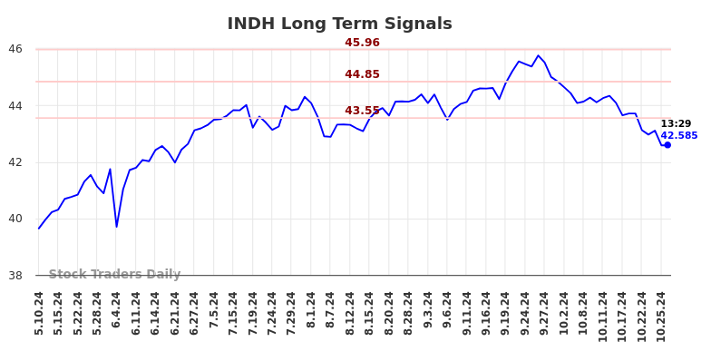 INDH Long Term Analysis for October 27 2024