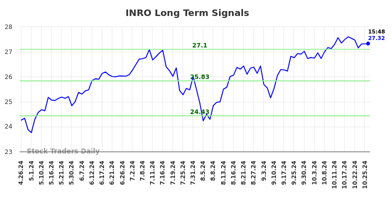 INRO Long Term Analysis for October 27 2024