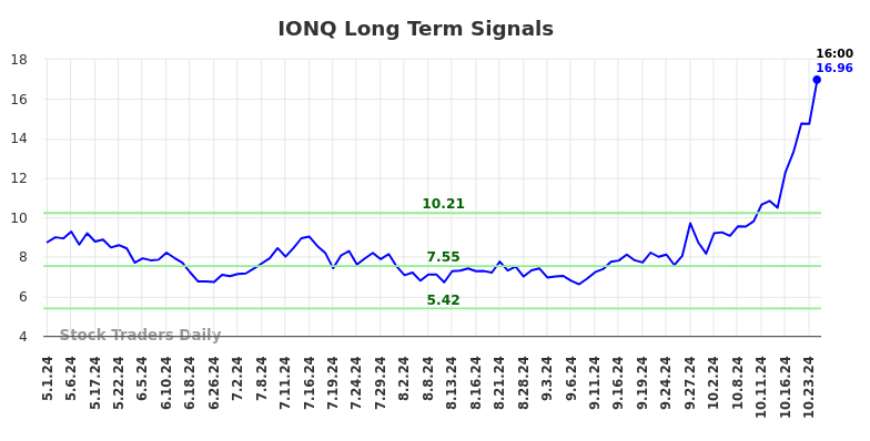 IONQ Long Term Analysis for October 27 2024