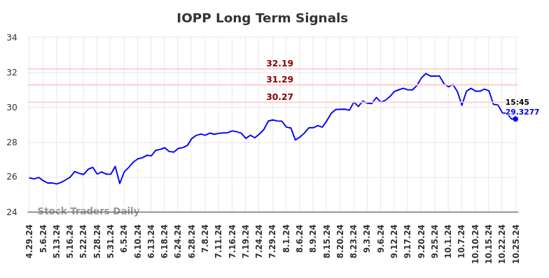 IOPP Long Term Analysis for October 27 2024