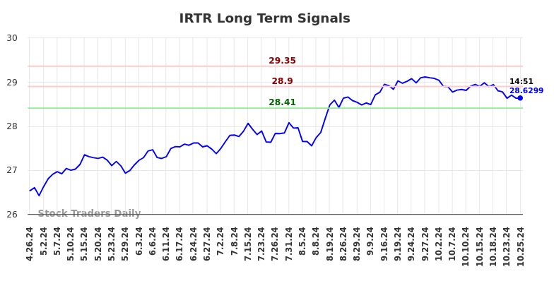 IRTR Long Term Analysis for October 27 2024