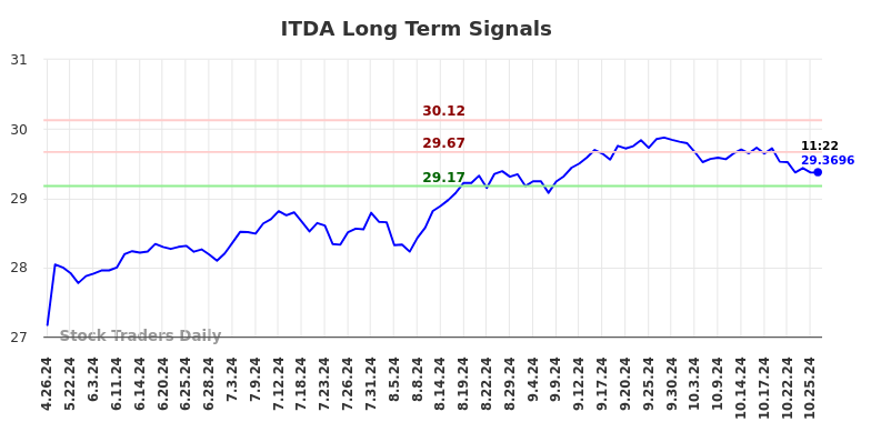 ITDA Long Term Analysis for October 27 2024