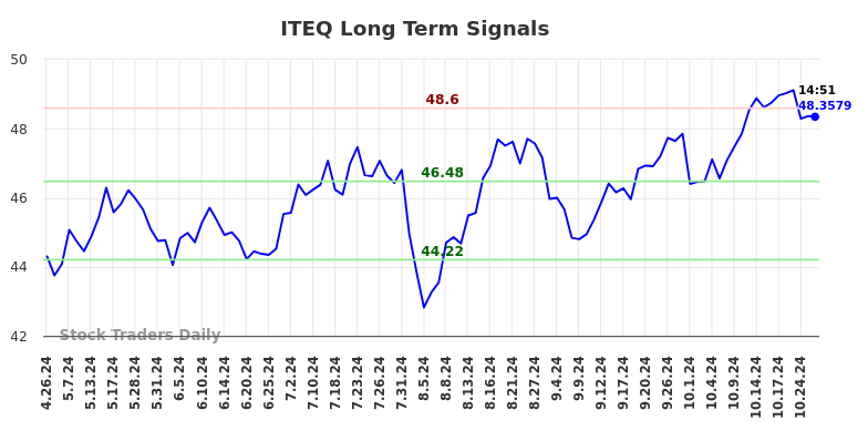 ITEQ Long Term Analysis for October 27 2024