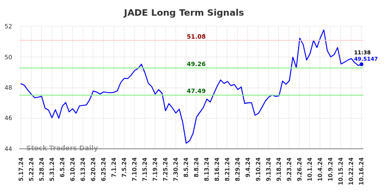 JADE Long Term Analysis for October 27 2024