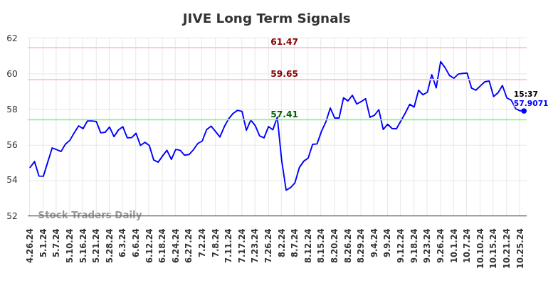 JIVE Long Term Analysis for October 27 2024