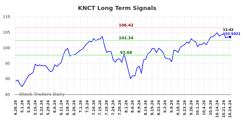 KNCT Long Term Analysis for October 27 2024