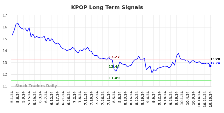 KPOP Long Term Analysis for October 27 2024