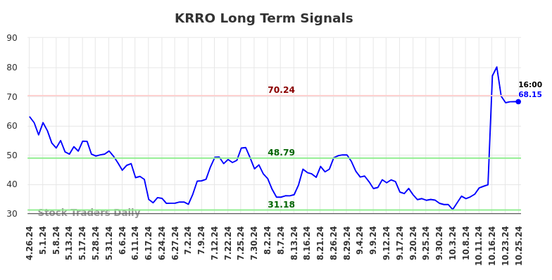 KRRO Long Term Analysis for October 27 2024