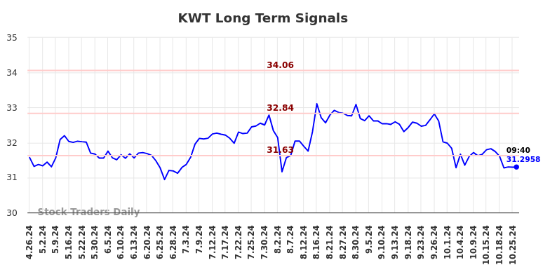 KWT Long Term Analysis for October 27 2024