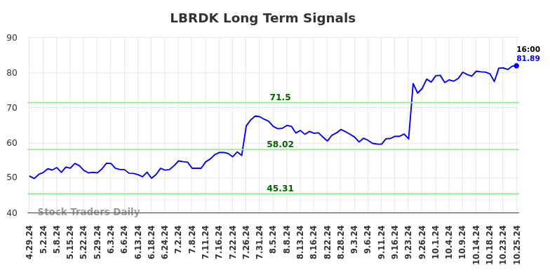 LBRDK Long Term Analysis for October 27 2024