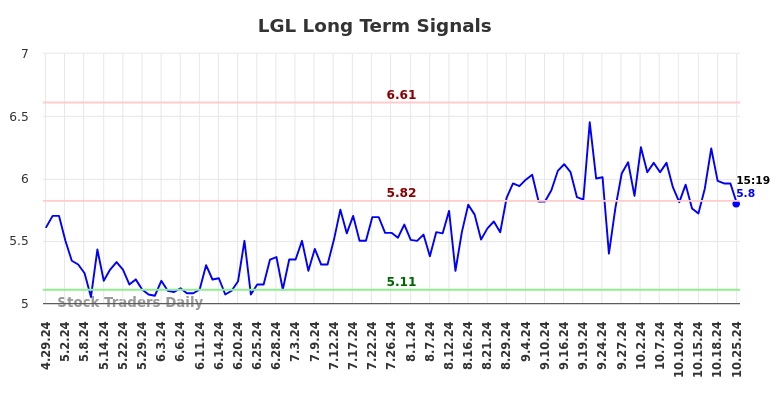 LGL Long Term Analysis for October 27 2024