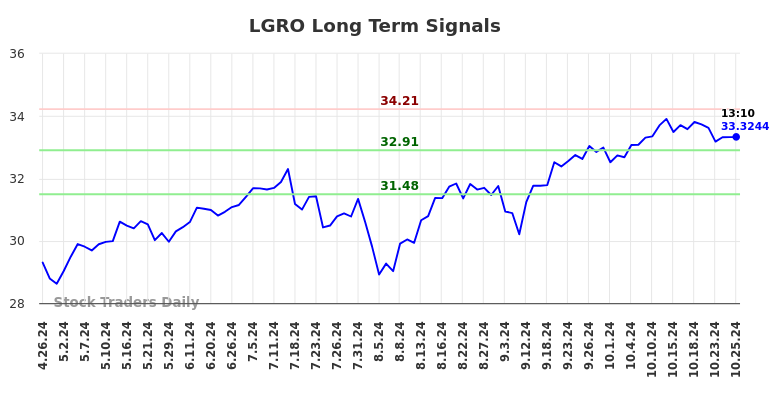 LGRO Long Term Analysis for October 27 2024