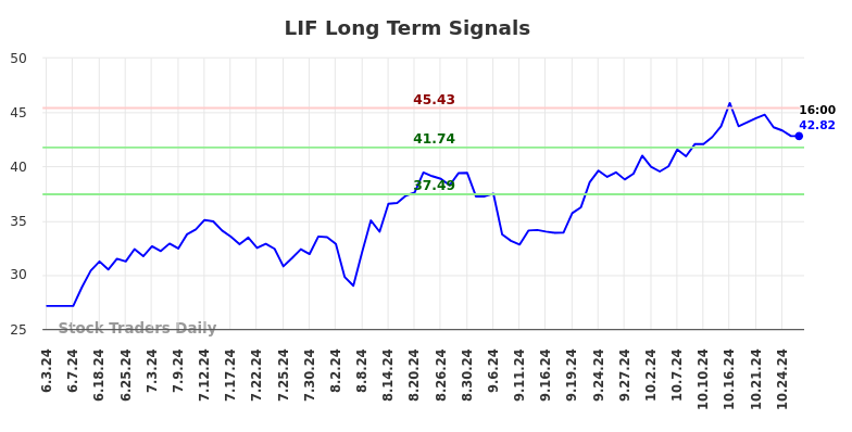 LIF Long Term Analysis for October 27 2024