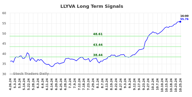 LLYVA Long Term Analysis for October 27 2024