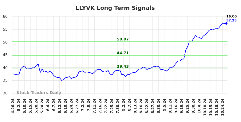 LLYVK Long Term Analysis for October 27 2024