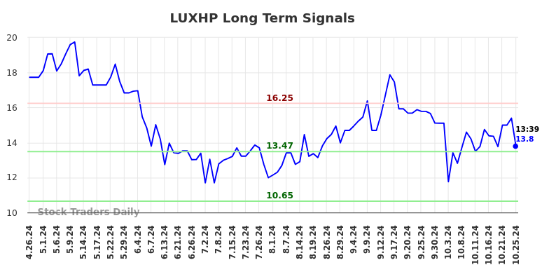 LUXHP Long Term Analysis for October 27 2024 LUXHP Long Term Analysis for October 27 2024