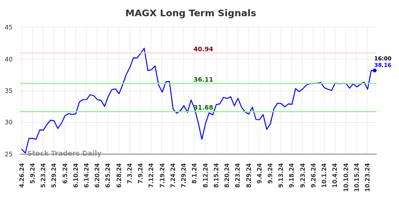 MAGX Long Term Analysis for October 27 2024