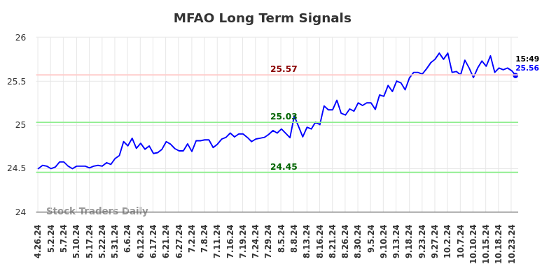 MFAO Long Term Analysis for October 27 2024