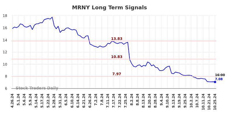 MRNY Long Term Analysis for October 27 2024