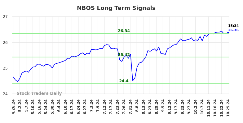 NBOS Long Term Analysis for October 27 2024