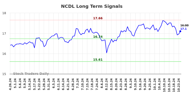 NCDL Long Term Analysis for October 27 2024