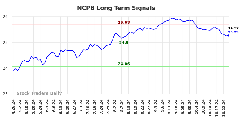 NCPB Long Term Analysis for October 27 2024