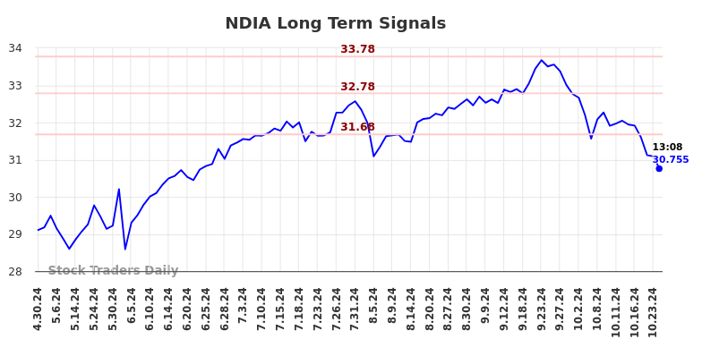 NDIA Long Term Analysis for October 27 2024