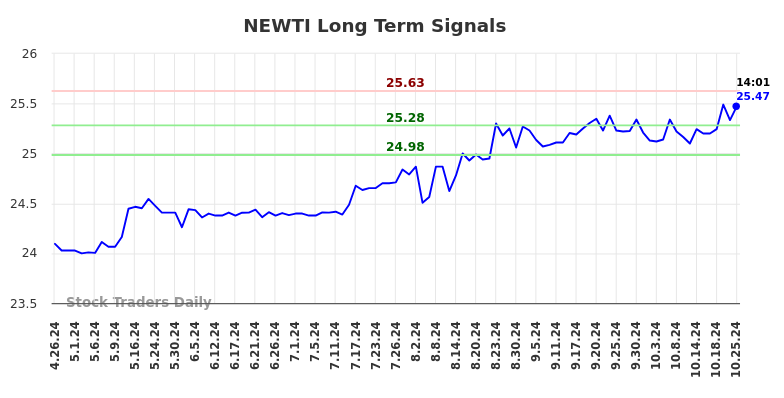 NEWTI Long Term Analysis for October 27 2024