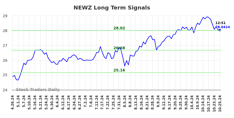 NEWZ Long Term Analysis for October 27 2024