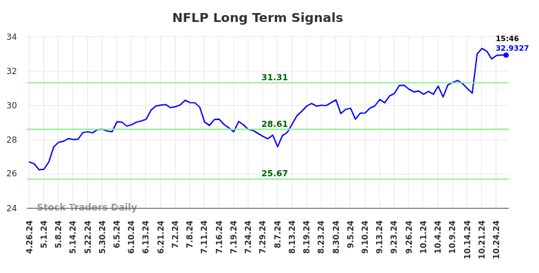 NFLP Long Term Analysis for October 27 2024