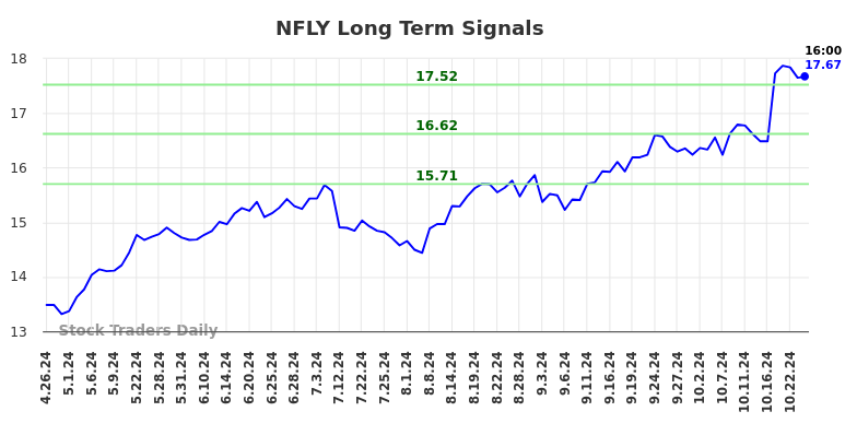 NFLY Long Term Analysis for October 27 2024