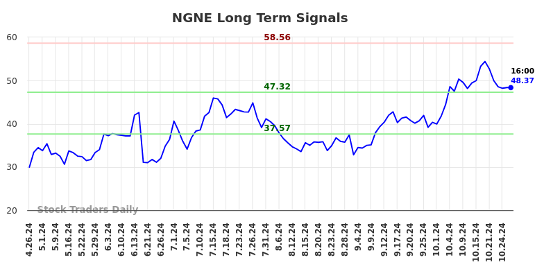 NGNE Long Term Analysis for October 27 2024