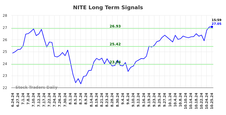 NITE Long Term Analysis for October 27 2024