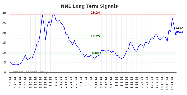 NNE Long Term Analysis for October 27 2024