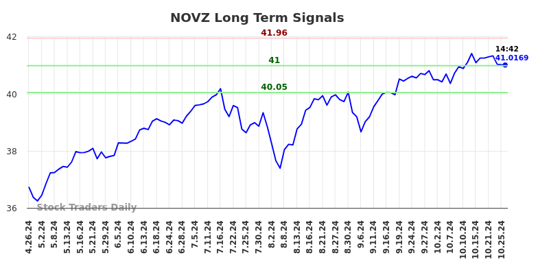 NOVZ Long Term Analysis for October 27 2024