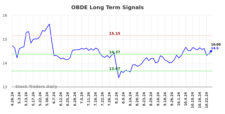 OBDE Long Term Analysis for October 27 2024 OBDE Long Term Analysis for October 27 2024