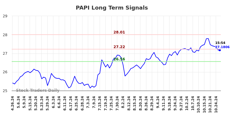 PAPI Long Term Analysis for October 27 2024