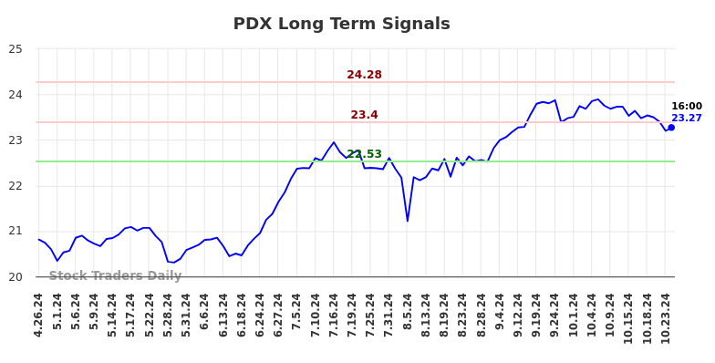 PDX Long Term Analysis for October 27 2024