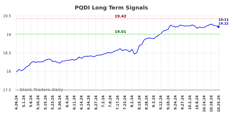 PQDI Long Term Analysis for October 27 2024