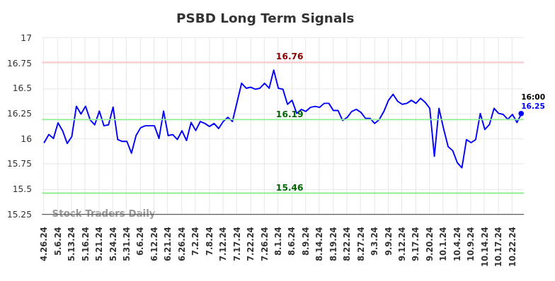 PSBD Long Term Analysis for October 27 2024