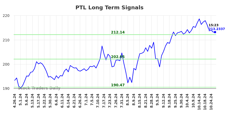 PTL Long Term Analysis for October 27 2024