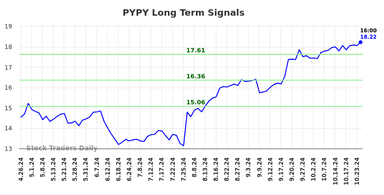 PYPY Long Term Analysis for October 27 2024