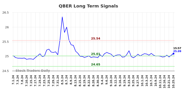 QBER Long Term Analysis for October 27 2024