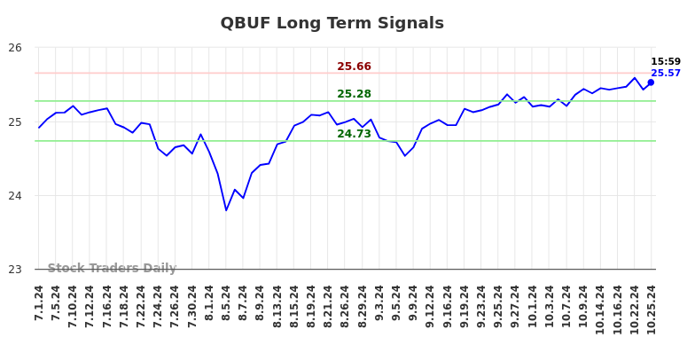 QBUF Long Term Analysis for October 27 2024