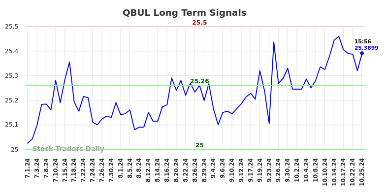 QBUL Long Term Analysis for October 27 2024