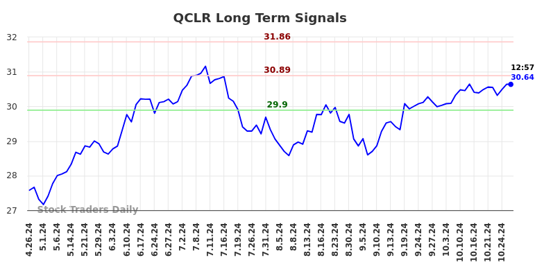 QCLR Long Term Analysis for October 27 2024