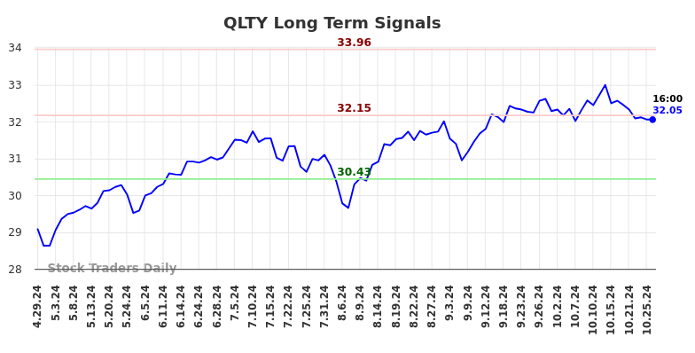 QLTY Long Term Analysis for October 27 2024